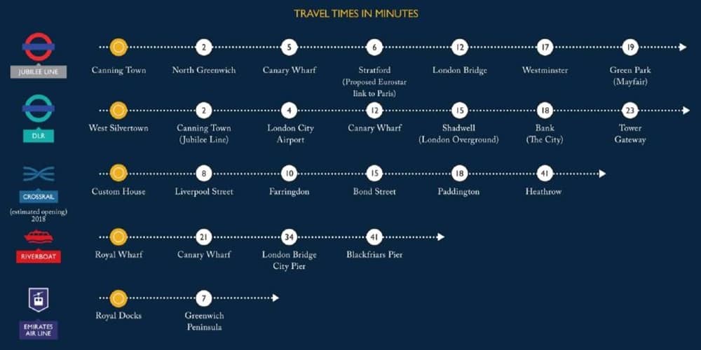 Travel Times From Royal Wharf