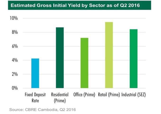 Camboodia Property news - Estimated Yield