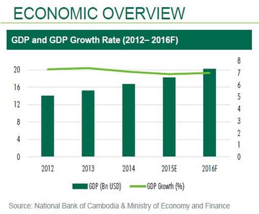 Cambodia Property - Economic Overview