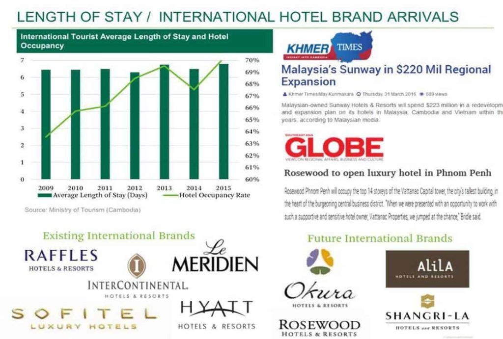 Cambodia Property - International Brands