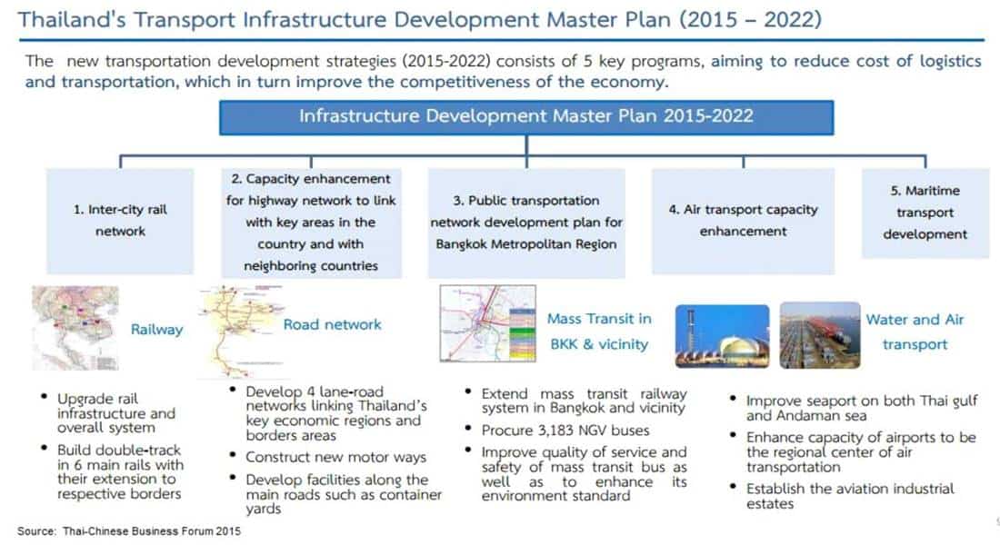 Thailand Property - Infrastructure Plan