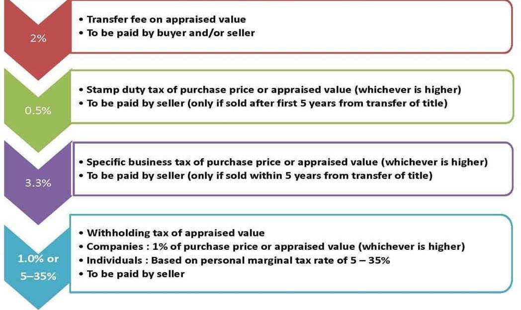 Ideo Mobi Asoke - Tax & Duties