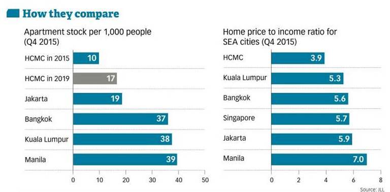 Vietnam Property Market - Region Housing Price