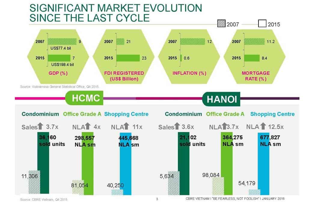 Vietnam Property Market - Real Estate Evolution