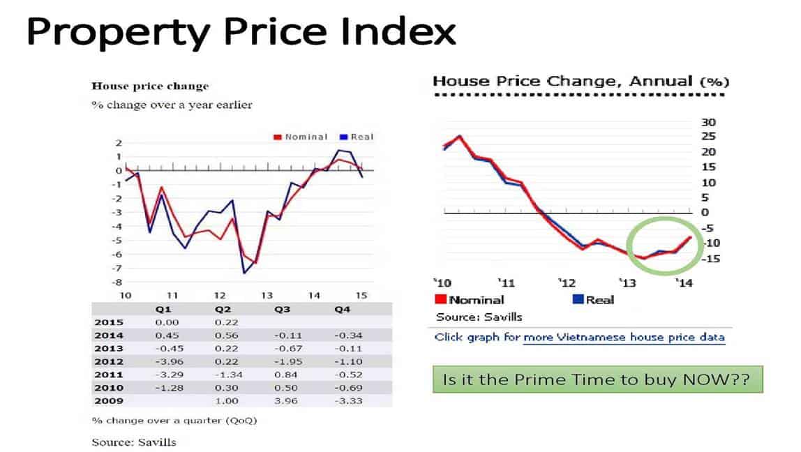 Vietnam Property Market - Housing Price Index