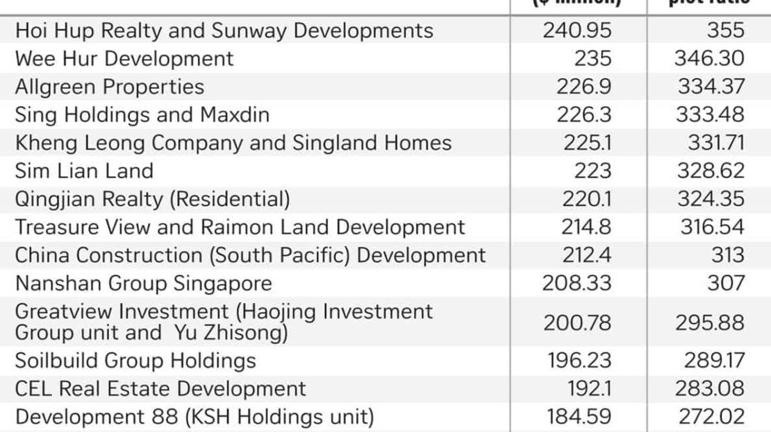 Rivercove Residences - Tender Price
