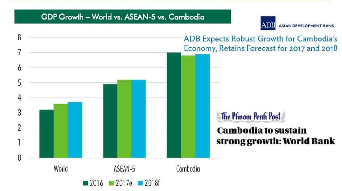 The Peak Commercial - Cambodia GDP Growth vs Others