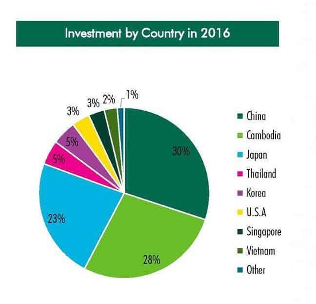 The Peak Retail Mall - 2017 Investment by Country