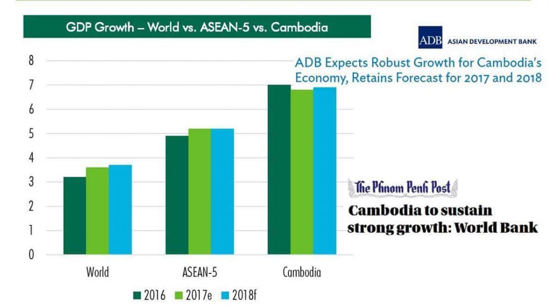 The Peak Retail Mall - Cambodia GDP Growth Statistic