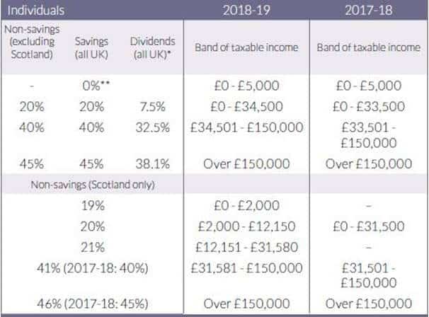 UK Property Investment - Rental Income Tax
