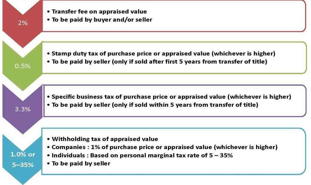 The Address Siam Ratchathewi - Thailand Tax