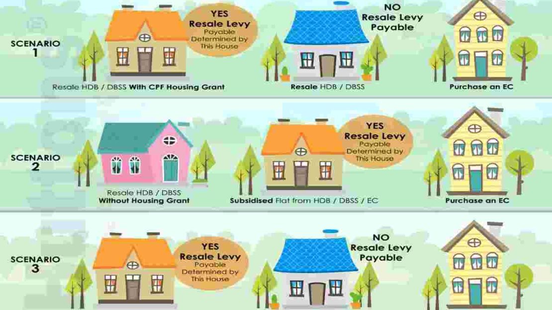 Parc Canberra - Resale Levy Guide