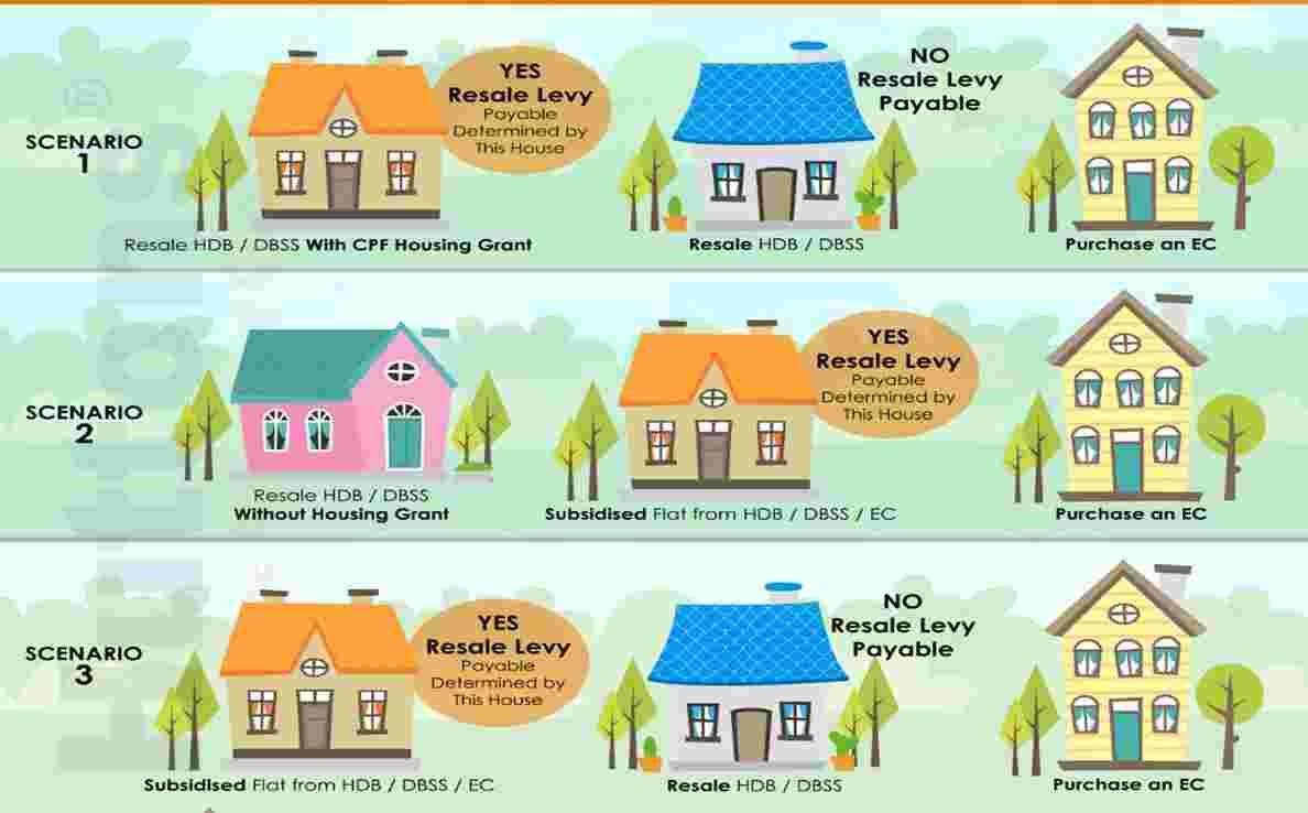 HDB Resale Levy Guide