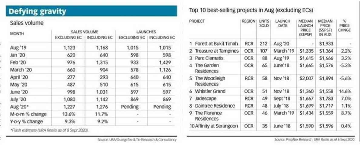 SG project - August Sales Volume
