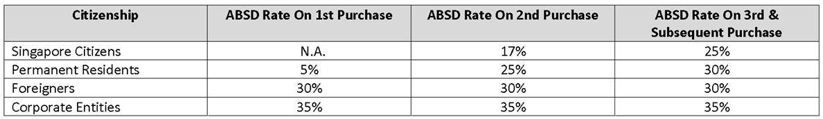 ABSD Rate from 16 Dec 2021