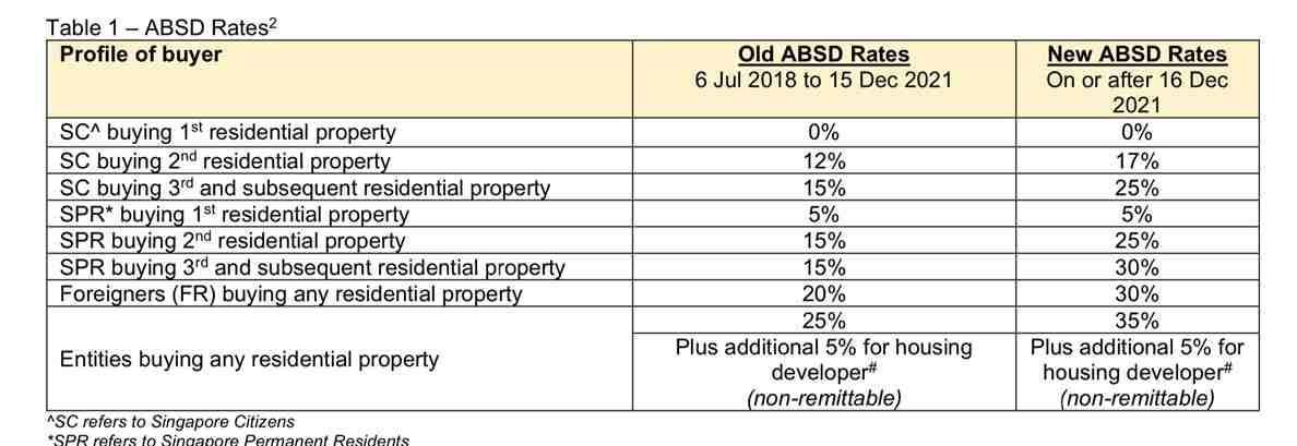 ABSD After Dec 2021-Aug